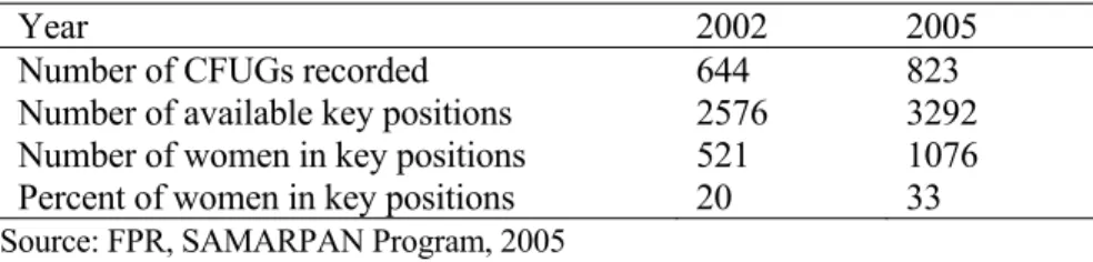 Table 2--Changes in status of women participation in key executive positions of CFUGs