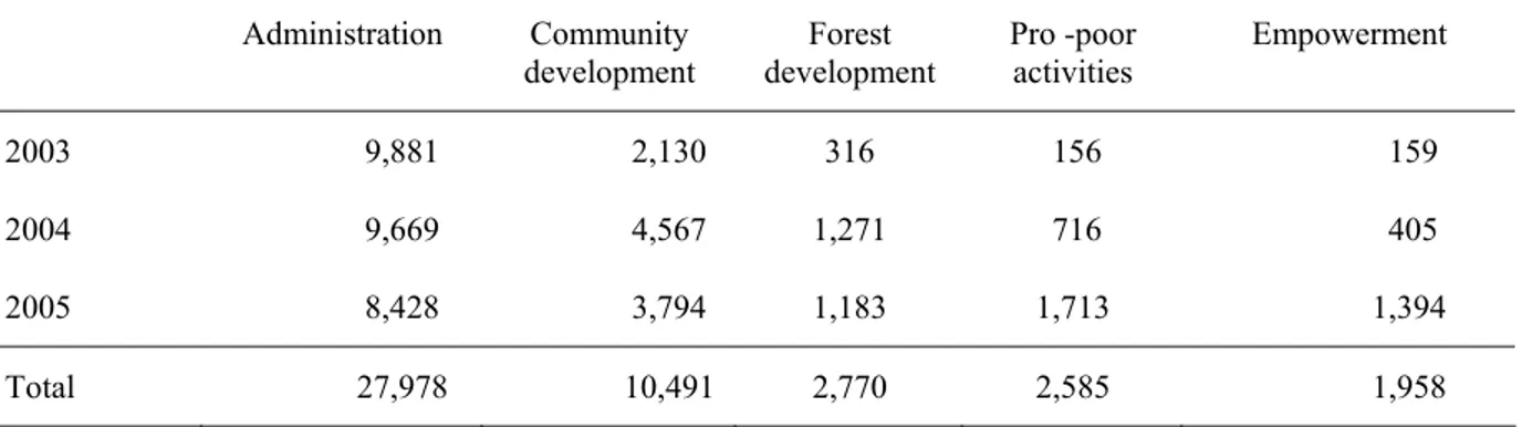 Table 4- Changes in expenditure in Chautari CFUG (Expenditure in US$)   Administration  Community  development  Forest  development  Pro -poor activities  Empowerment  2003  9,881  2,130  316   156   159  2004  9,669  4,567  1,271   716   405  2005 8,428  