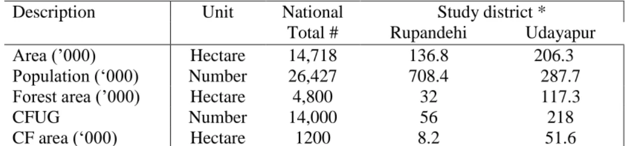 Table 1: General characteristics of study area. 