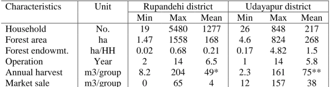 Table 2: Summary of sample CFUGs.  