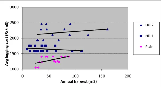 Figure 1: Effect of size on logging cost by topography of community forests 