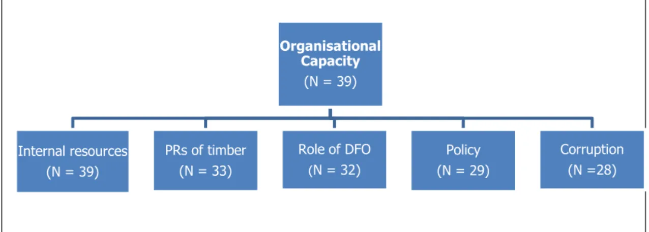 Figure 2: Organisational capacity themes 