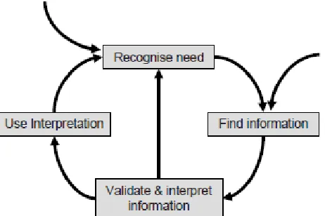Figure 1: The information journey. Reprinted from Blandford & Attfield (2010) with permission