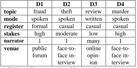 Table 1: Characteristics of the domains under     comparison.  