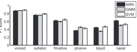 Fig. 2. Eﬀect of varying number of Gaussians used in the GMM classiﬁeron F1 score. Data is expressed as mean � standard deviation.
