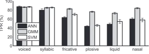 Fig. 4. False positive rate (FPR) plotted as a function of phonetic class(ranked in ascending order of sparseness) for the three classiﬁers
