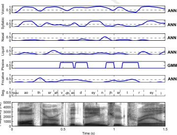 Fig. 6. Summary of the false positives across all phonetic feature extractors. Note that the @ corresponds to/E/.
