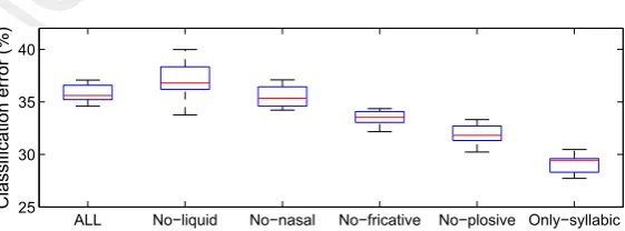 Fig. 9. Voice quality classiﬁcation error (%) plotted as a function of feature sets used in the SVM classiﬁer