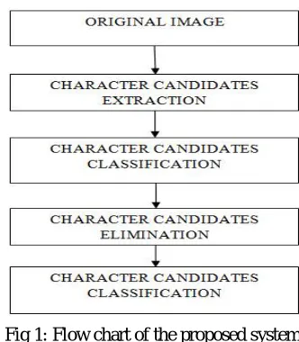 Fig 1: Flow chart of the proposed system. 