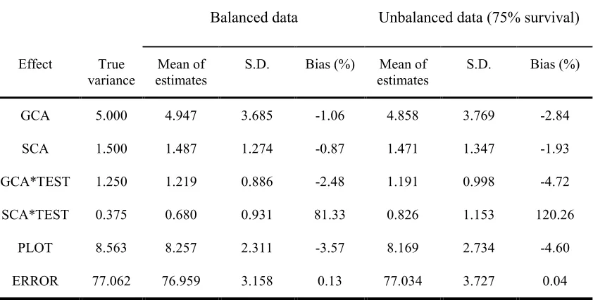 Table 1-2. Mean distances of variance component estimated from true variance and from sample variance of simulated effect values for 1000 simulated data sets 