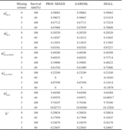 Table 1-4. Comparison of variance components and individual heritability 