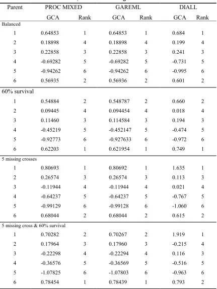 Table 1-5. Comparison of GCA estimated by SAS PROC MIXED, GAREML and DIALL, with different degree of imbalance