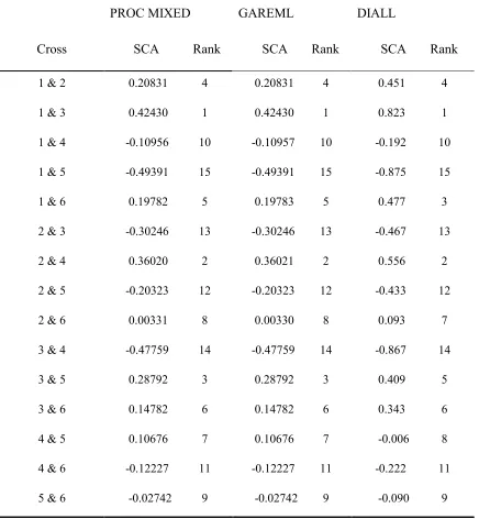 Table 1-6. Comparison of SCA estimated by SAS PROC MIXED, GAREML and 