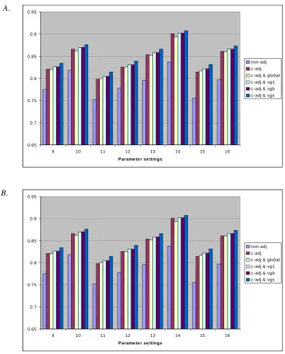 Figure 2.2.7 Mean correlation of parental GCA and prediction from BLUP analysis of simulated data sets (1000 for each parameter structure) across 4 (A) test series and 8 (B) test series  