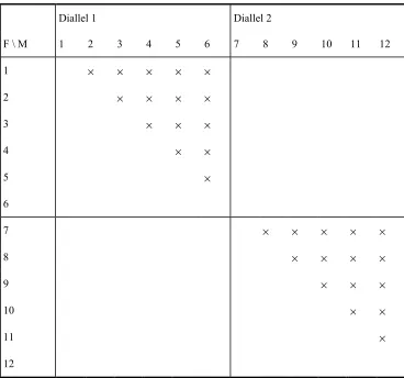 Table 3-1. Mating design: disconnected diallel  
