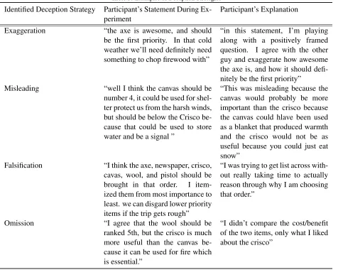 Table 4: Frequency of Deception Strategies
