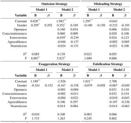Table 5: Hierarchical Multiple Regression Predicting Strategy from Gender and Personality