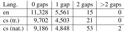 Table 1: Non-projective constructions in surface depndencytrees, overall counts