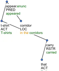 Figure 3: Non-projective construction with ACT’s dependent(RSTR) branching non-projectively to the right, verb in gap