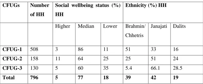 Table 10. Demographic characteristics of the households in Ludikhola watershed, Nepal  2015 
