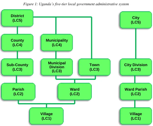 Figure 1: Uganda’s five-tier local government administrative system 