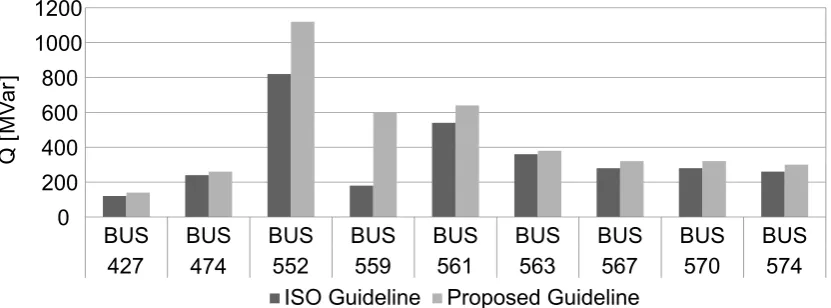 Figure 7. Reactive power margin for selected load buses.