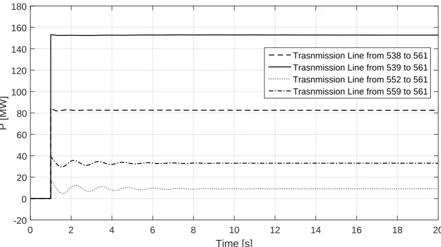 Figure 8. Transmitted active power through the connected transmission line.