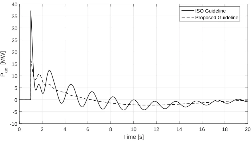 Figure 9. Power plant rotor angle in relation to the system mass center.