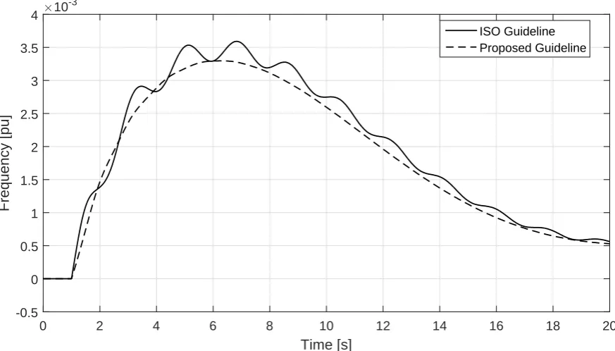 Figure 11. Frequency deviation response for the power plant at bus 501.