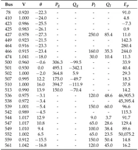Table A1. Base case power ﬂow and the Robustness Area (RA) calculation.
