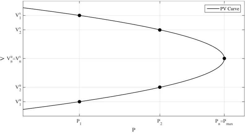 Figure 2. The PV curve.