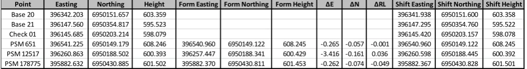 Table 3.1. Coordinate Block Shift 