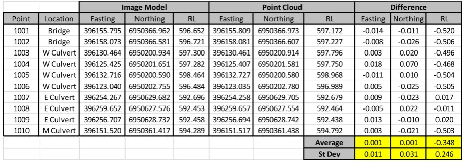 Table 4.1. Coordinate comparison between image model and point cloud  