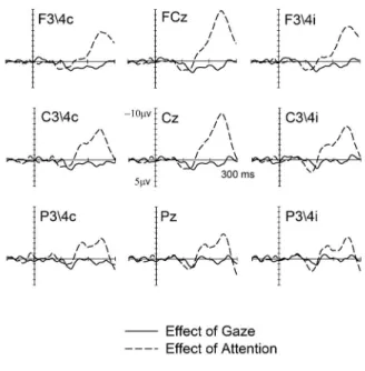 Figure 3. Difference waveforms obtained at contralateral (c), midline and ipsilateral (i) electrodes by subtracting ERPs elicited by tactile non-target stimuli presented to the non gazed hand (G-) from those elicited by stimuli to the gazed hand (G+) (soli