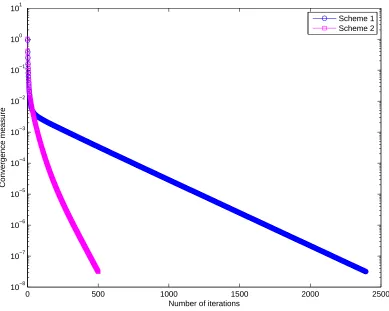 Figure 2: Couette ﬂow: Scheme 2 converges much faster than Scheme 1. Given a toleranceof 10−7, the Picard algorithm typically requires about 2100 and 450 iterations for Scheme 1and Scheme 2, respectively.
