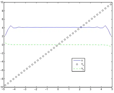 Figure 3: Couette ﬂow, Lx × Ly = 10 × 10, ∆t = 0.01: variations of number density andvelocities on the ﬂow cross section by Scheme 2.