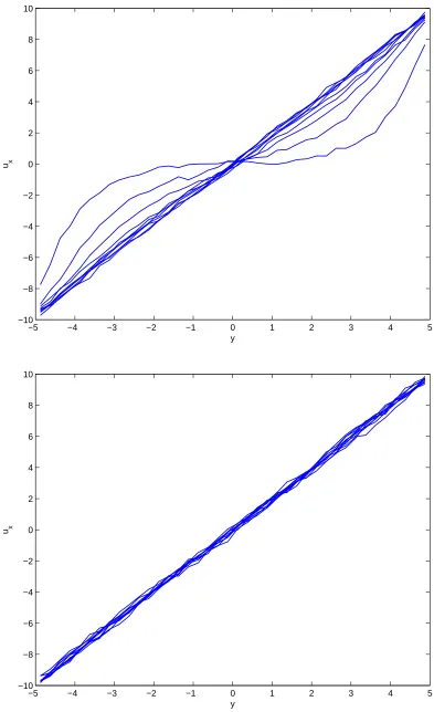 Figure 4: Couette ﬂow, ∆t(2two cases: = 0.01, 2000 time steps: Developments of velocity proﬁle in m = 1 (top) and m = 0 (bottom), where results are displayed at time levels, 4, · · · , 20)