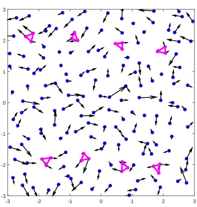 Figure 9: Particulate suspensions: a spring model for suspended particles (top) and anillustration of spatial conﬁguration of the DPD system at an instant time (ﬂow domain of6 × 6, 144 solvent particles in blue colour, 8 suspended particles in magenta and velocityvector in black) (bottom).