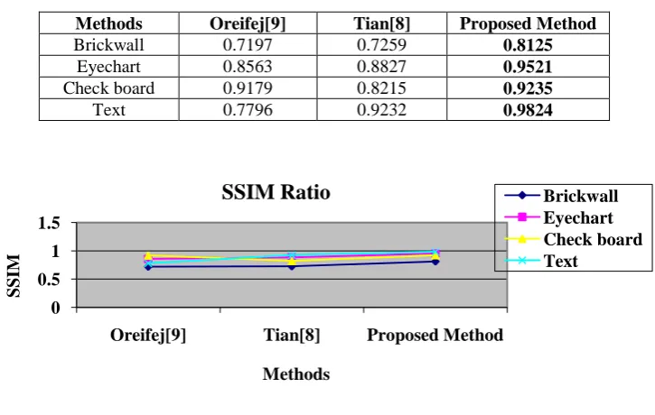 Table I: Comparison with State-Of-The-Art methods For Peak Signal Noise Ratio (PSNR)  