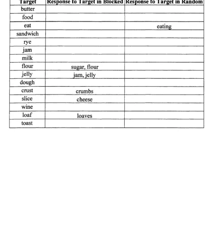 TABLE 1. Reading Responses to Words in Blocked and Random Conditions