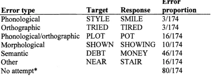 Table 2. Example of Errors JO Made During Screening
