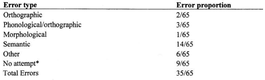 Table 4. Proportion of Errors for Semantic Decision Reading Lists