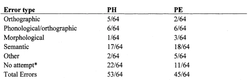 Table 6. Proportion of Errors for Matched PH and PE