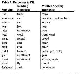 Table 7. Responses to PH