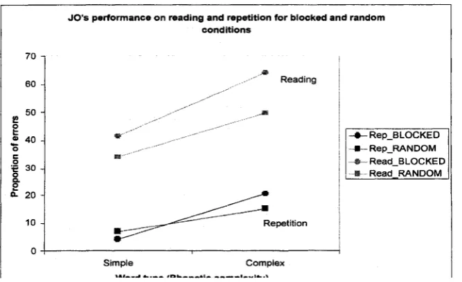 Table 10: Number of Errors for Reading and Repetition