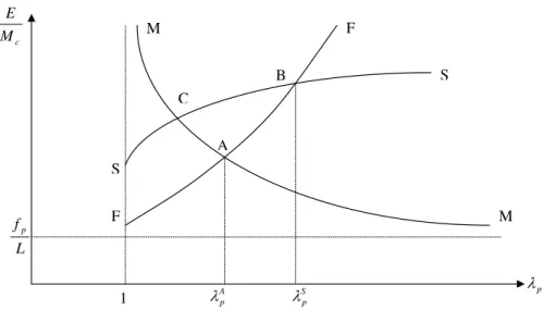 FIGURE 1. Efficient and Market Cutoff Quality Levels