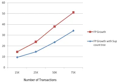 Fig 4:Performance of  FP Growth and FP Growth with support count tree 