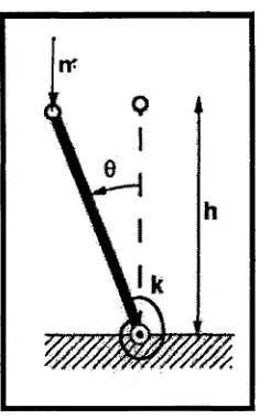 Figure 14. A single degree of freedom system to describe the components of stability: Mass (m), height (h), and rotational stiffness (k)