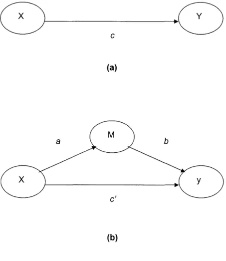 Figure 2.2:  Mediation 