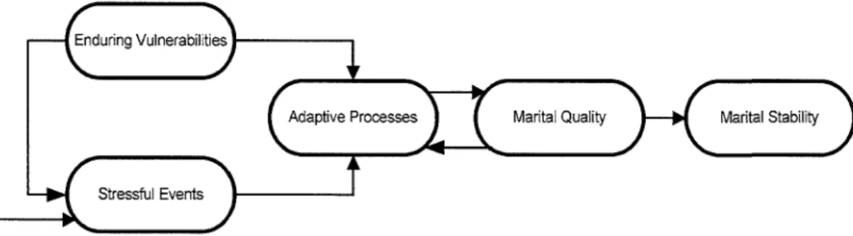 Figure 2.3  A Vulnerability-Stress-Adaptation  Model for Couple Relationships 